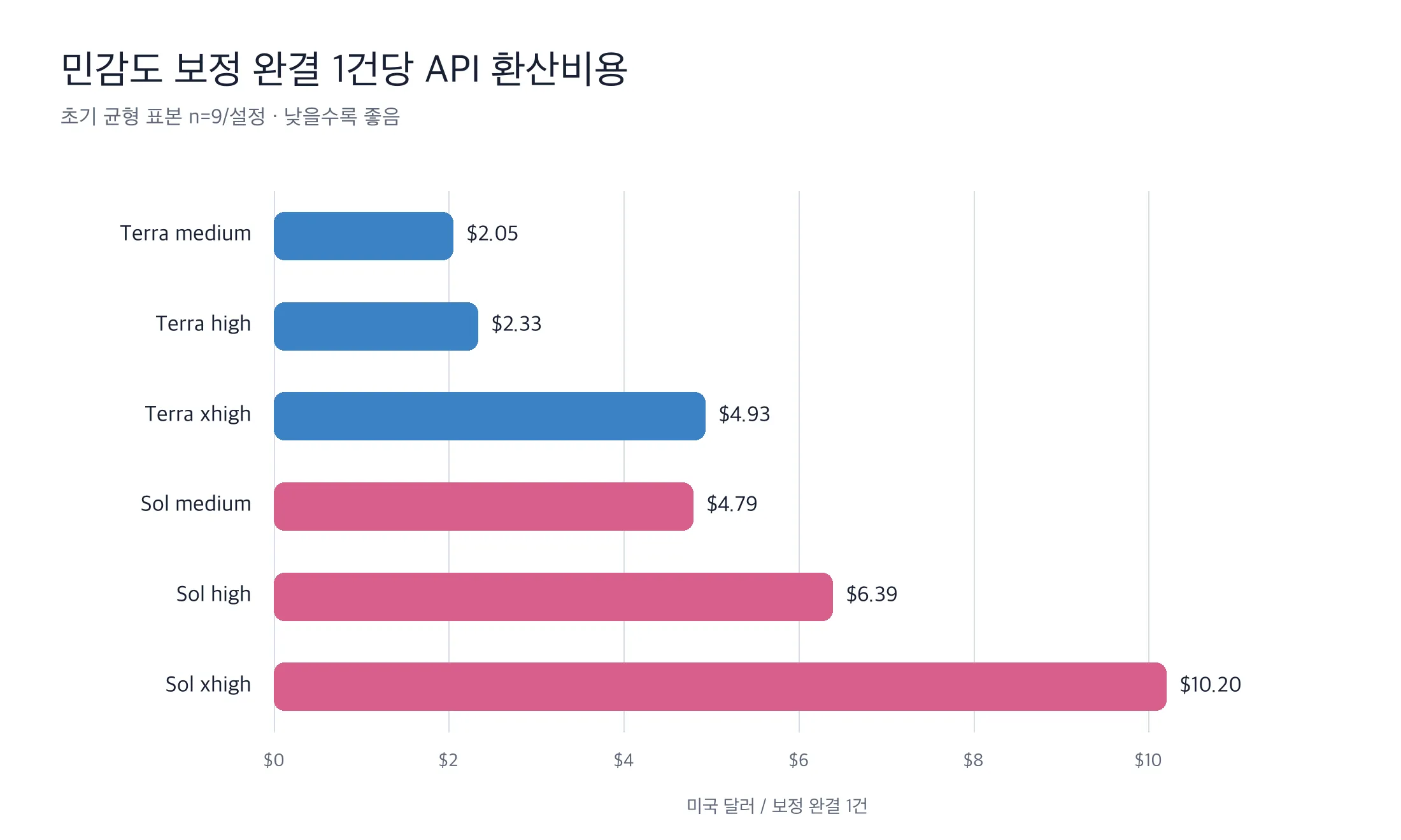 API-Converted Cost per 1 Case of Sensitivity-Adjusted Completion