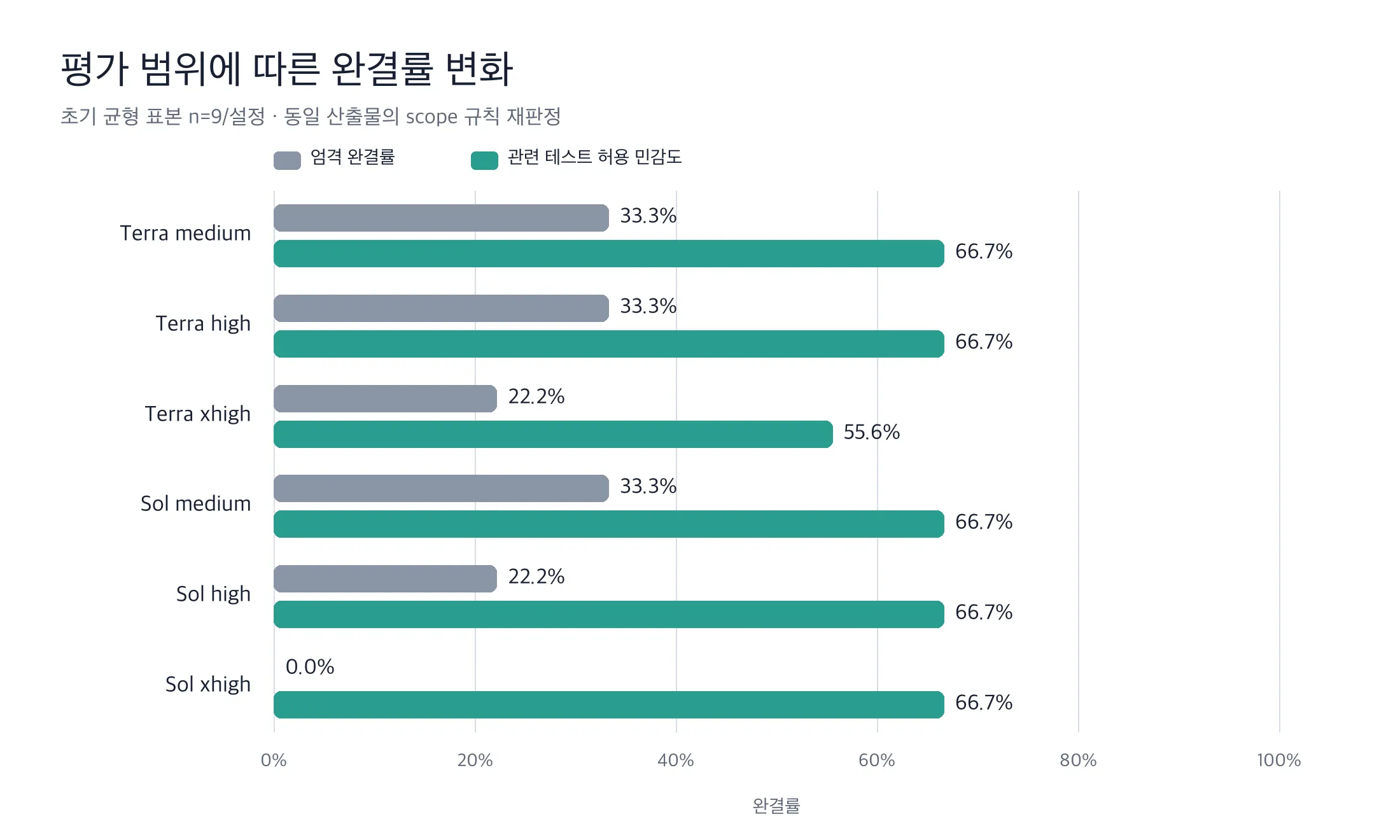 Comparison of Strict Completion Rate and Sensitivity with Related Test Allowed