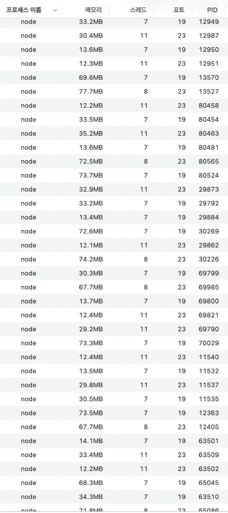 Node Processes