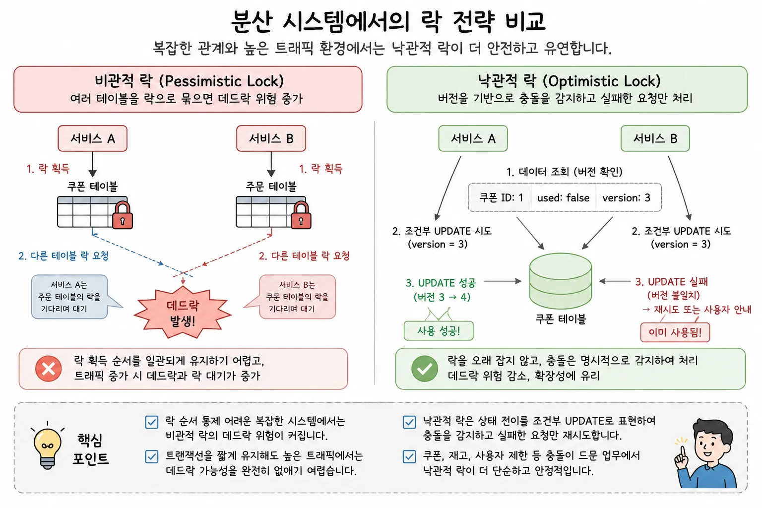 낙관적 락